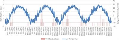 Prevalence of Common Respiratory Viral Infections and Identification of Adenovirus in Hospitalized Adults in Harbin, China 2014 to 2017